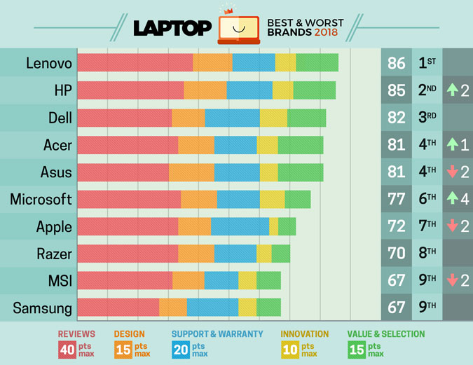 Laptop hãng nào tốt nhất?