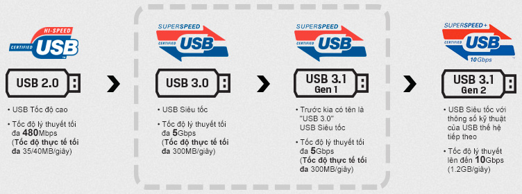 So sánh USB 3.1 Gen 1 và USB 3.1 Gen 2